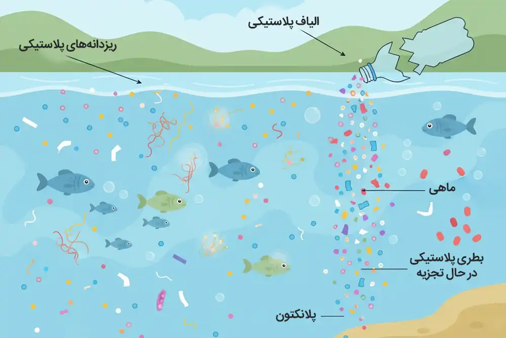 میکروپلاستیک‌ها در رودخانه‌ها و دریاچه‌ها
